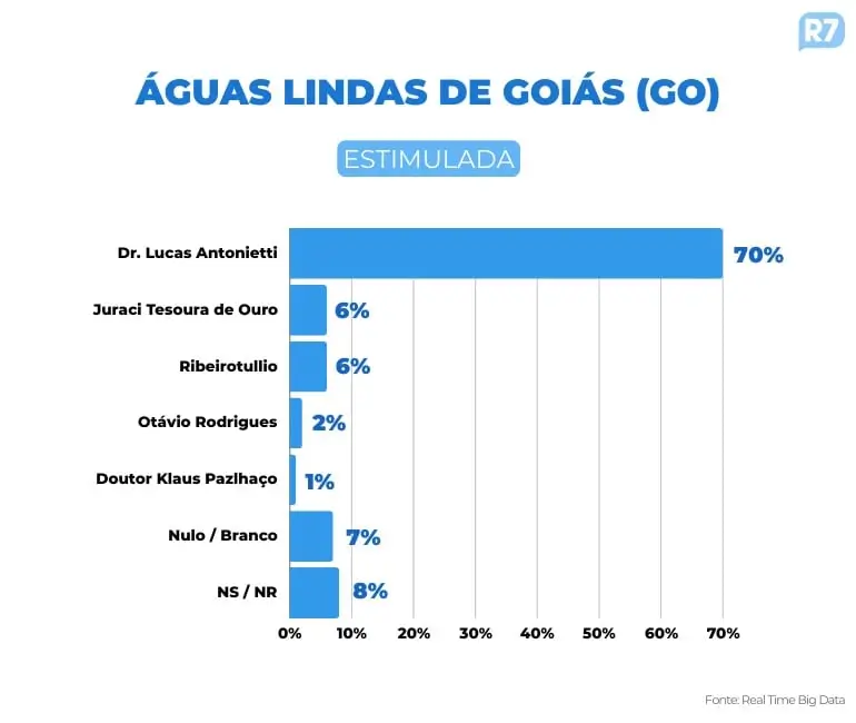 Pesquisa estimulada em Águas Lindas de Goiás -Foto: Reprodução/R7